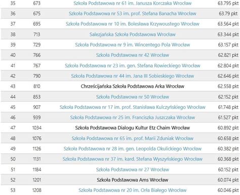 Ranking Szkół Podstawowych Wrocław 2023 Wrocławski Portal