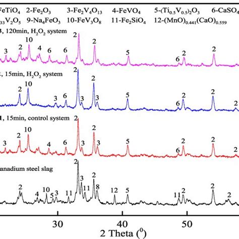 XRD Patterns Of The Solids A Roasted Vanadium Steel Slag B