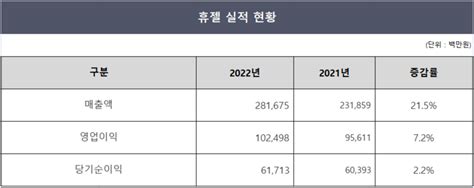 휴젤 사상 최대 실적중국 등 해외 매출↑ 딜사이트