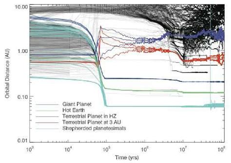 Plot Of Orbital Distance With Time For Planetesimals Black In A