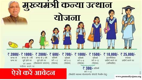 बिहार मुख्यमंत्री कन्या उत्थान योजना 2024 ऑनलाइन आवेदन फॉर्म लिस्ट