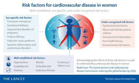 Infographic Women And Cardiovascular Disease