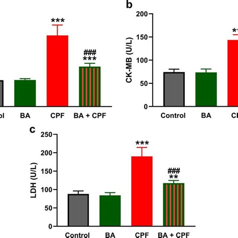 Ba Decreased Serum Ctni A Ck Mb B And Ldh C In Cpf Administered