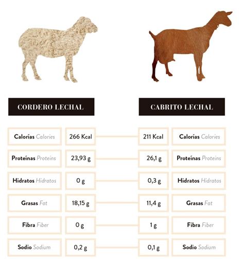 Diferencia Entre Cordero Y Cabrito Encuentra La Diferencia