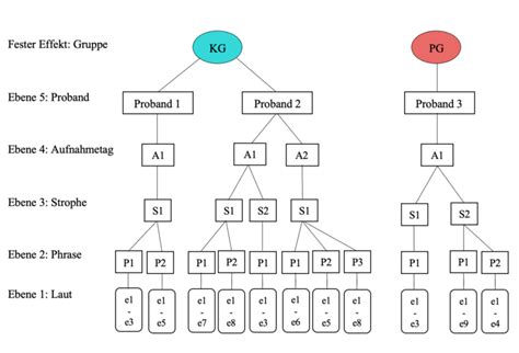 Abbildung Darstellung Der Hierarchischen Ebenenstruktur Eigene