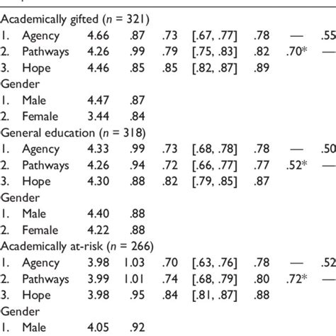 Descriptive Statistics For Childrens Hope Scale Scores Download Table