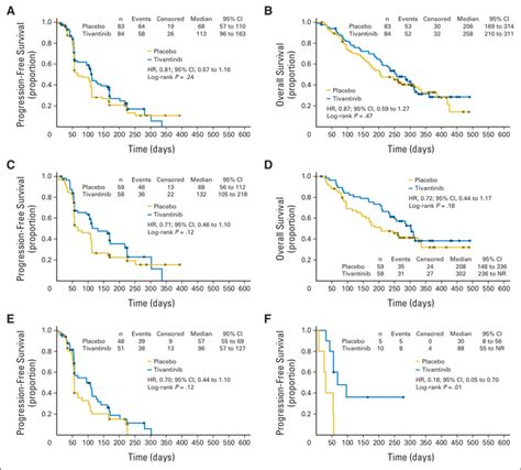 Kaplan Meier Plots Showing Risk Of A Progression Free Survival Pfs