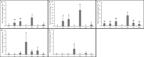 Substrate Utilization By Categories Carbohydrates Amino Acids