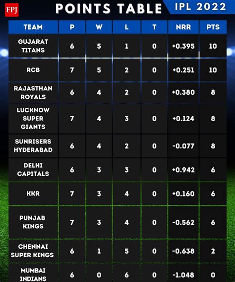 Free Press Journal On Twitter Ipl2022 Points Table After Delhi