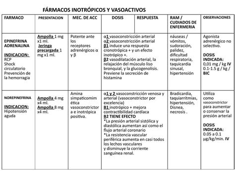 F Rmacos Inotr Picos Y Vasoactivos Enfermer A Udocz