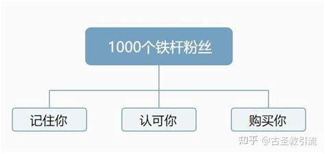 教你3招拥有1000个铁杆粉丝 知乎