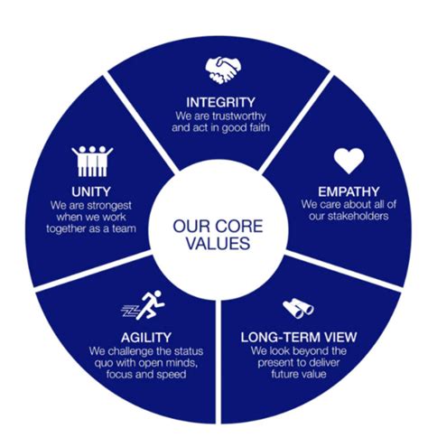 The What And Why Of Core Values For Your Brand Insight180