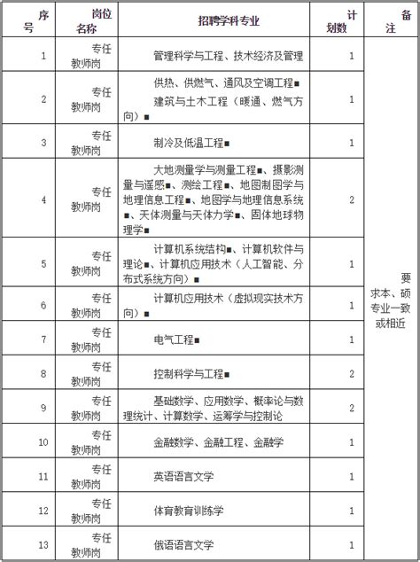 河南城建学院2021年公开招聘工作人员公告岗位