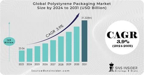 Polystyrene Packaging Market Size Industry Trends Outlook