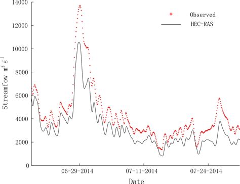 Scielo Brasil Real Time Updating Of Hec Ras Model For Streamflow