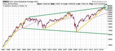 Dow Jones Last 20 Years Graph Dow Investinghaven What Is Juneteenth