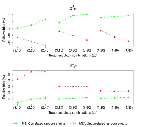 3 Comparison Of Relative Biases Ofˆσofˆ Ofˆσ 2 B Andˆσandˆ Andˆσ 2 W