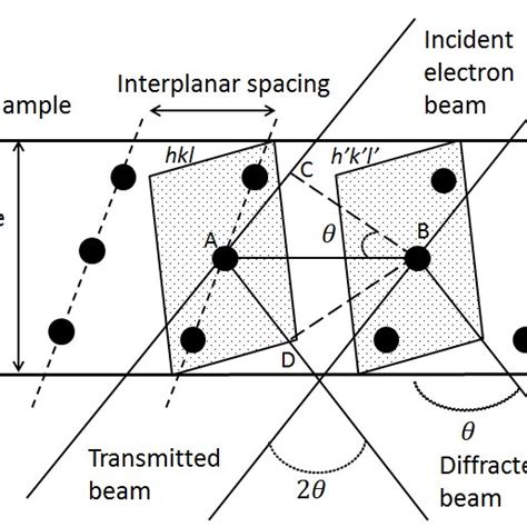 (PDF) Electron Diffraction