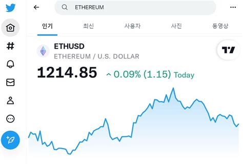 트위터 비트코인·이더리움 실시간 시세 차트 제공 Panews