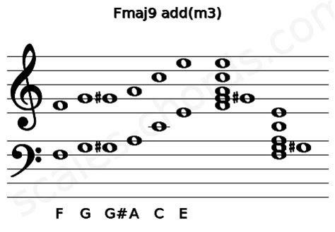 Fmaj9 add(m3) Ukulele Chord | 1 Ukulele Charts, and Intervals