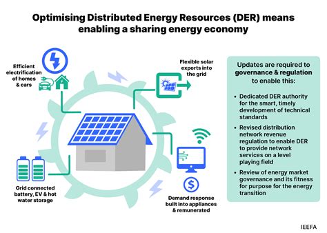 How Der Can Power A Sharing Economy For Energy Ieefa