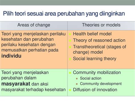 Teori Perubahan Perilaku