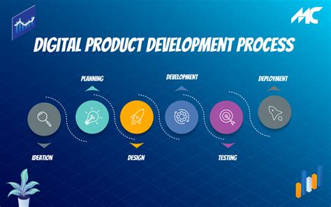 Know About Digital Product Development