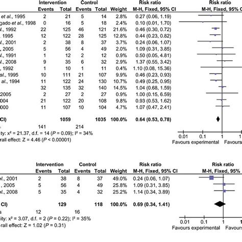 Comparison Of Somatostatin Analogues Vs No Intervention Showing