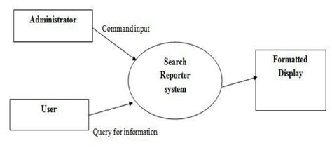 Data Flow Diagrams Dfd Explained