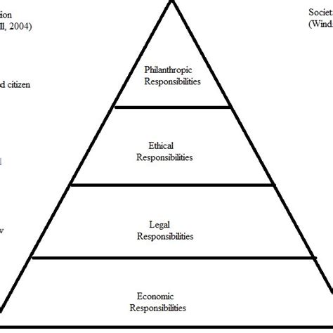 Figure1 Pyramid Of Responsibilities Source Adapted From Carroll 1991 Download Scientific