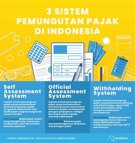 Sistem Pemungutan Pajak Di Indonesia Homecare24