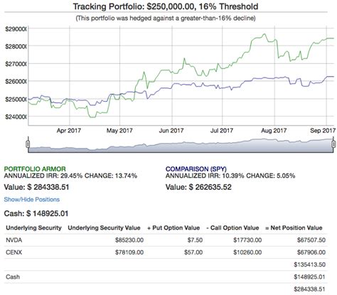 Tracking Hedged Portfolio Performance | Seeking Alpha