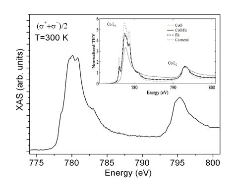 14 X Ray Absorption Spectra Of Sample 6 Measured At The Co L 2 3 Edges Download Scientific