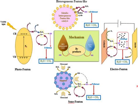 | Mechanisms of different types of Fenton-type reactions. | Download ...