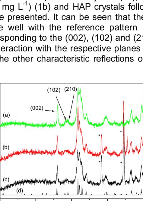 X Ray Diffraction Pattern Of A Hap Synthetic Crystals B Hap After