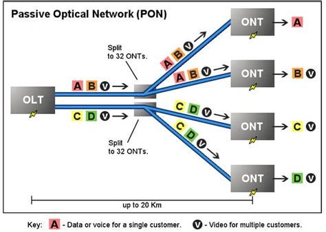 Passive Optical Networka Superior Network Solution By Kerry Zhang