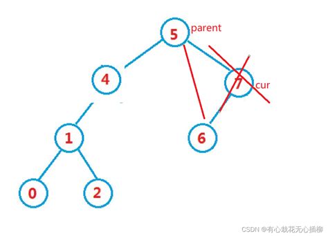 二叉搜索树binary Search Tree的深入剖析：代码画图 详解插入、查找、删除操作7 5 Binary Search Tree Csdn博客