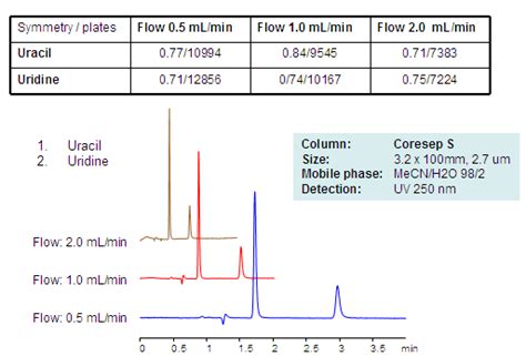 Hplc Methods For Analysis Of Uracil Helix Chromatography