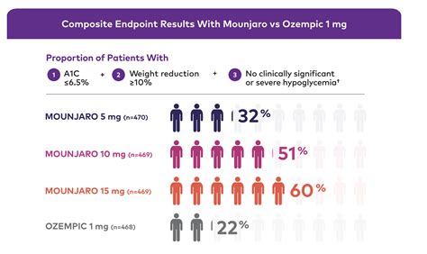 A1C And Weight Change Results Mounjaro Tirzepatide