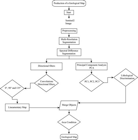 Methodological Flowchart Of The Adopted Method Download Scientific