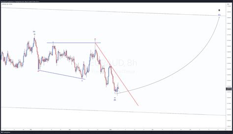 FX EURAUD Chart Image By WicktatorFX TradingView