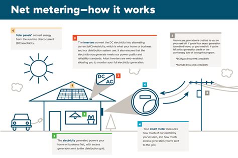 Net Metering with BC Hydro and FortisBC | Integrated Power Systems