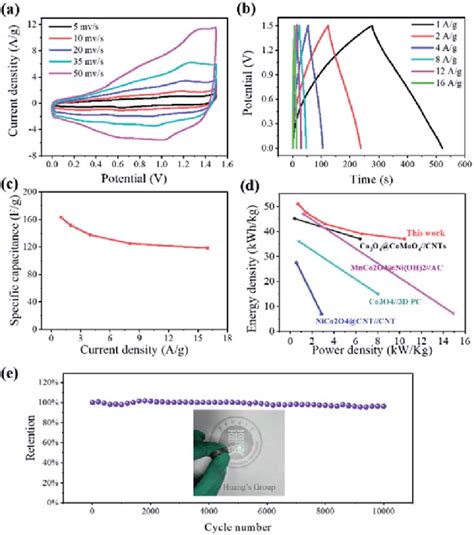 A Cv B Galvanostatic Charge Discharge Curves C Rate Capacity Download Scientific