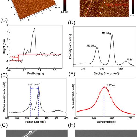 Characterizations Of The Deposited Monolayer Molybdenum Disulfide