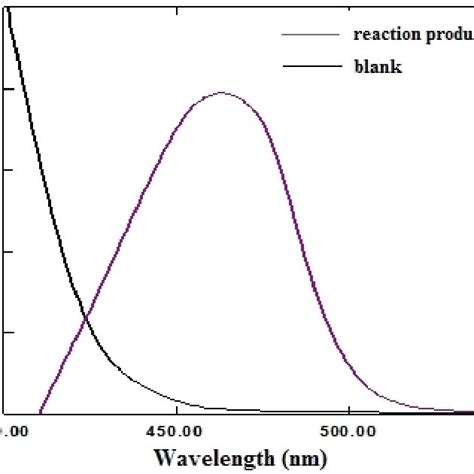 Absorbance Vs Time Graphs For The Reaction Of Olz And Nbd Cl In Download Scientific Diagram