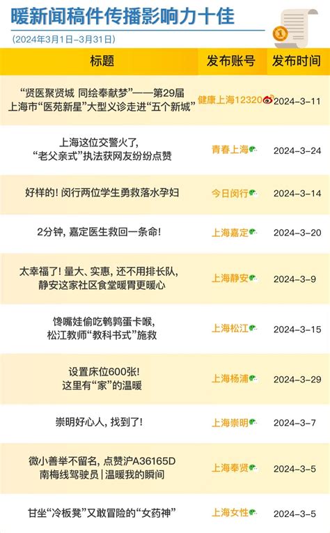 上海政务新媒体2024年3月传播影响力榜单发布上海市政务新媒体税务局新浪科技新浪网