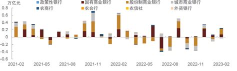 【中金固收·综合】商业银行继续增持，境外机构延续减持 —— 2023年2月中债登、上清所债券托管数据点评 信用 利率 国债