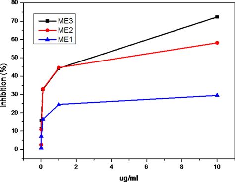 MTT assay to determine the IC50 and analyze their effect on cell... | Download Scientific Diagram