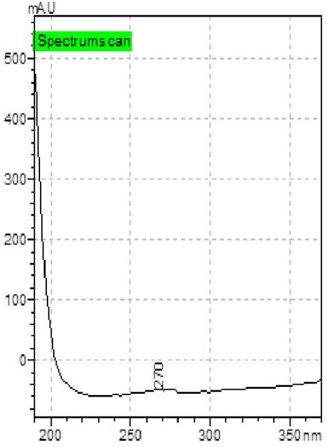 Hplc Scan Spectrum For Enrofloxacin Chromatogram Of Standard Download Scientific Diagram