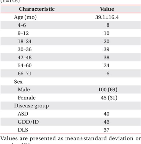 Table 1 From Clinical Usefulness Of The Korean Developmental Screening